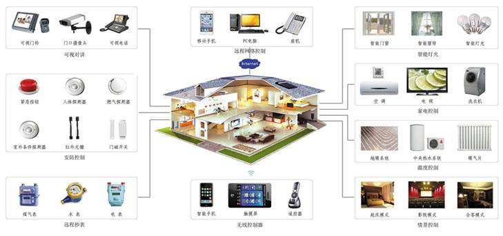 智能家居控制系统分类方法_搜狐科技